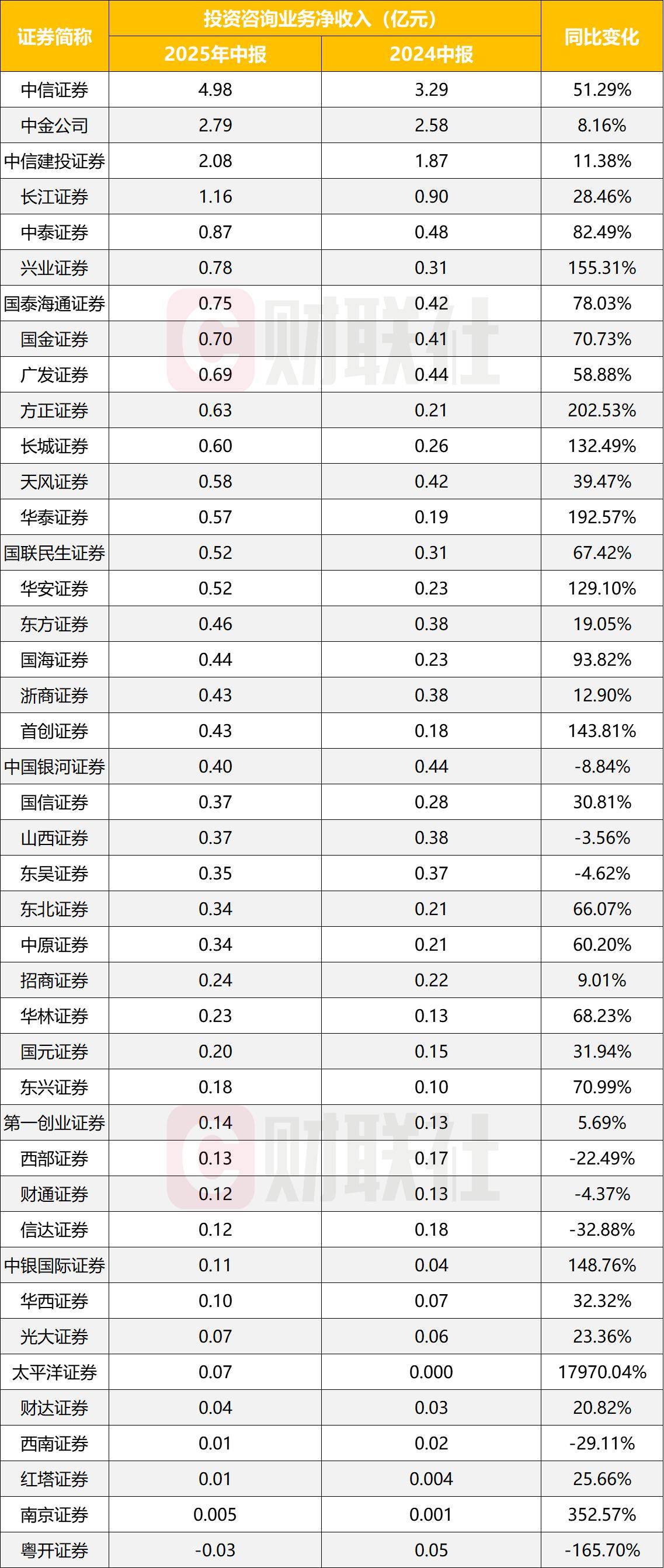 投顾业务正成券商收入增长点，上半年全盘点，哪些券商高增长？
