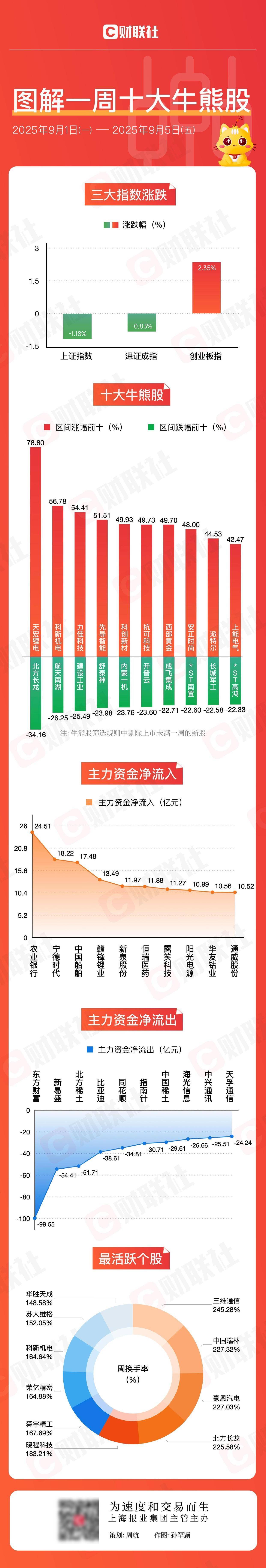 「图解牛熊股」固态电池概念涨幅居前，国际金价创历史新高