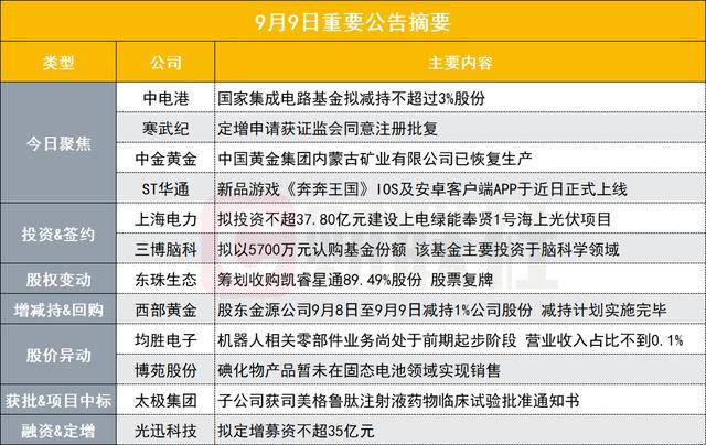 突发！150亿芯片概念股遭国家集成电路基金拟减持不超3%股份|盘后公告集锦