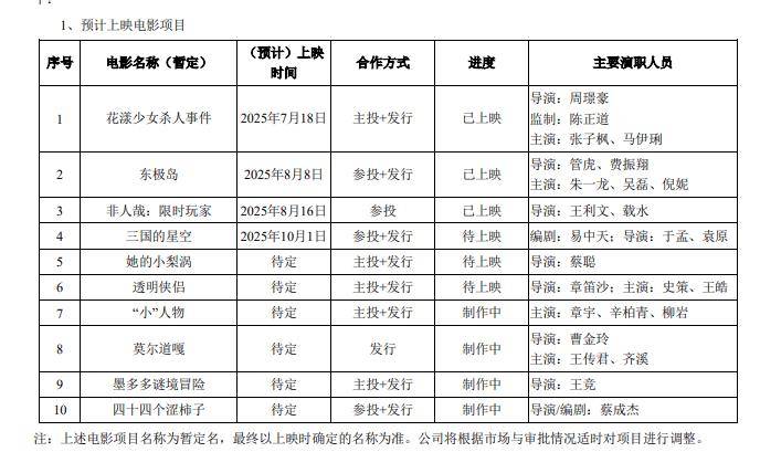 百余部重磅新片集中曝光！2025上半年电影公司赚了多少钱？