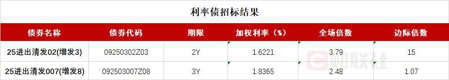 债市收盘|前八月社融数据同比多增4.66万亿，10年期国债震荡下行报1.797%