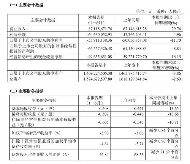 康为世纪上半年增收不增利 主打新品市场推广难|直击业绩会