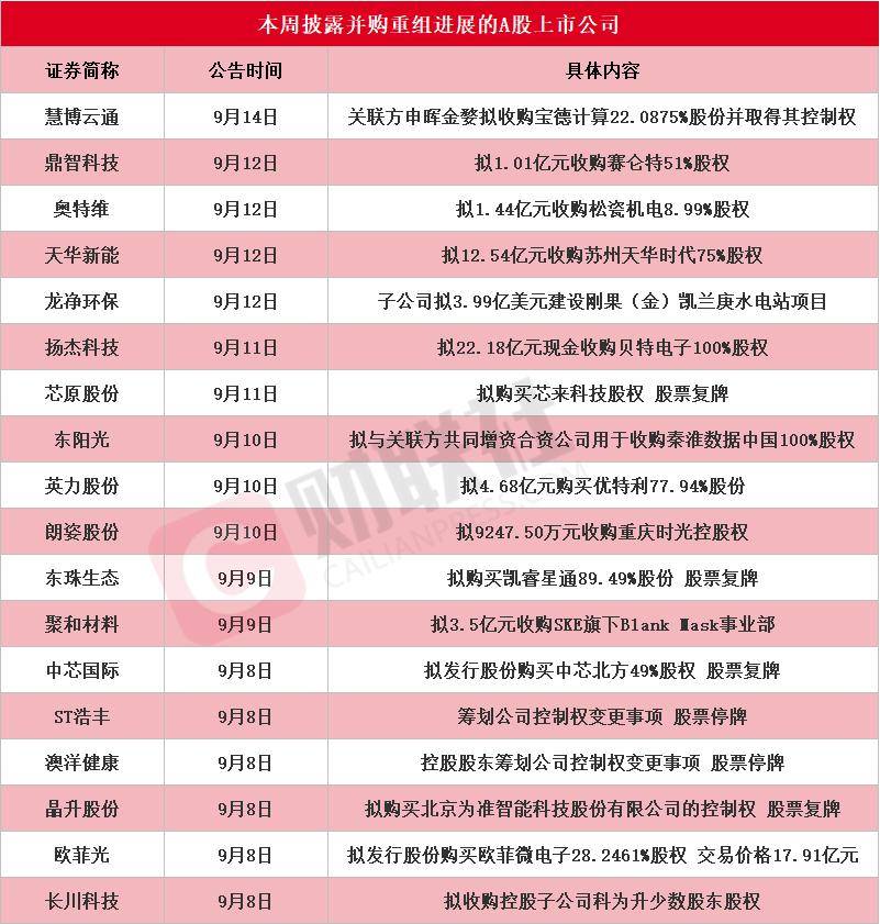 龙头20CM涨停 本周披露并购重组进展的A股名单一览