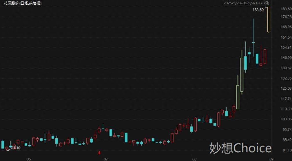 龙头20CM涨停 本周披露并购重组进展的A股名单一览