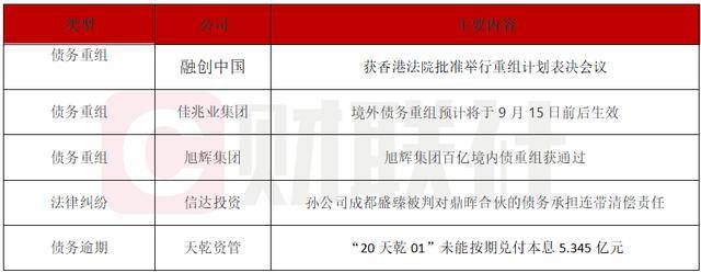 债市公告精选 | 融创中国获批举行重组计划表决会议；旭辉集团百亿境内债重组获通过