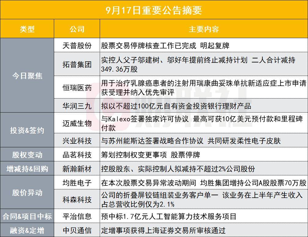 11连板大牛股股票交易停牌核查工作已完成 明起复牌｜盘后公告集锦