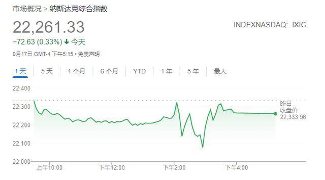美股收盘：降息夜市场剧烈震荡 三大股指涨跌不一 中国金龙指数大涨2.8%