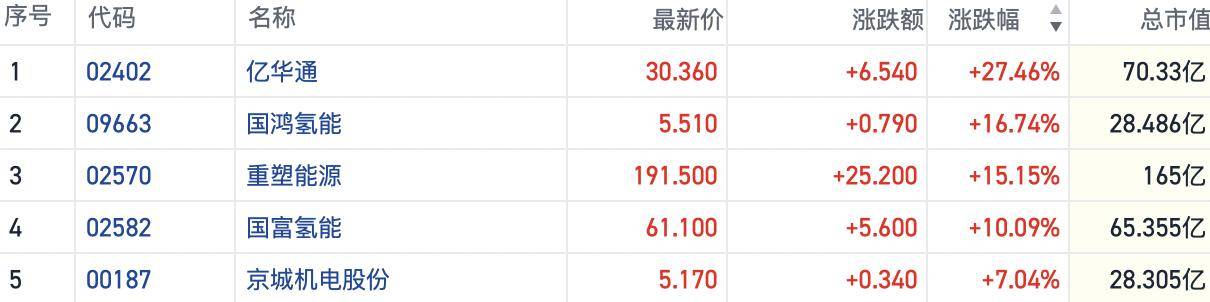 强势拉升!港股氢能看法多股涨逾15% 产业链计营利好近期密集落地