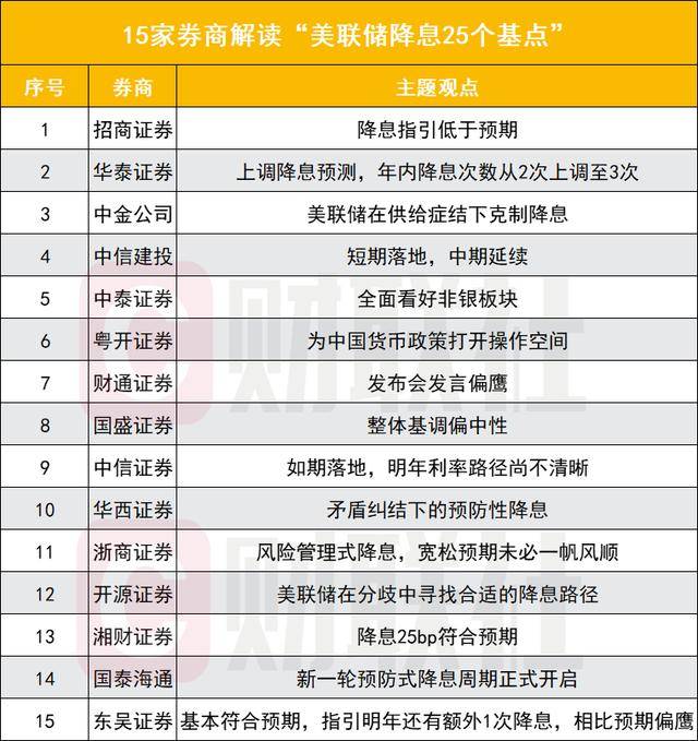“全球最贵声音”发出,15家券商解读美联储降息,如何影响全球经济走向?