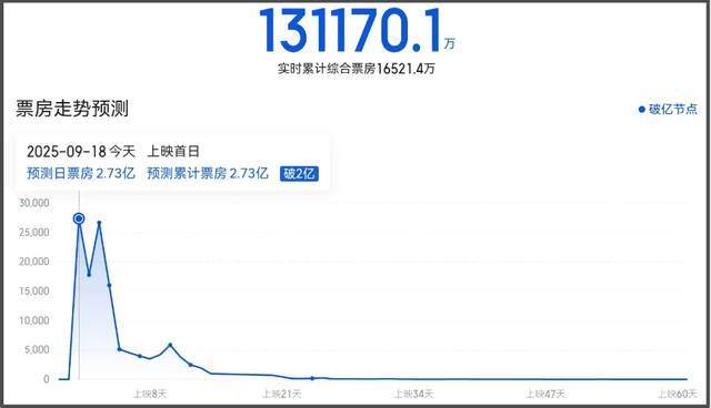《731》口碑两极分化！姜武太抢戏剧情乱，细节显出导演水平不足
