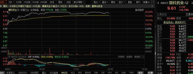 20cm涨停！盟科药业定增落地 海鲸药业10亿入主