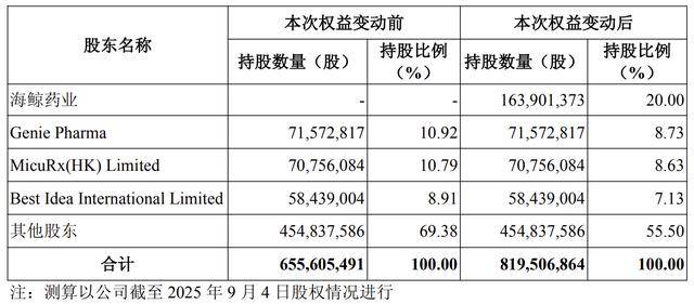 20cm涨停！盟科药业定增落地 海鲸药业10亿入主