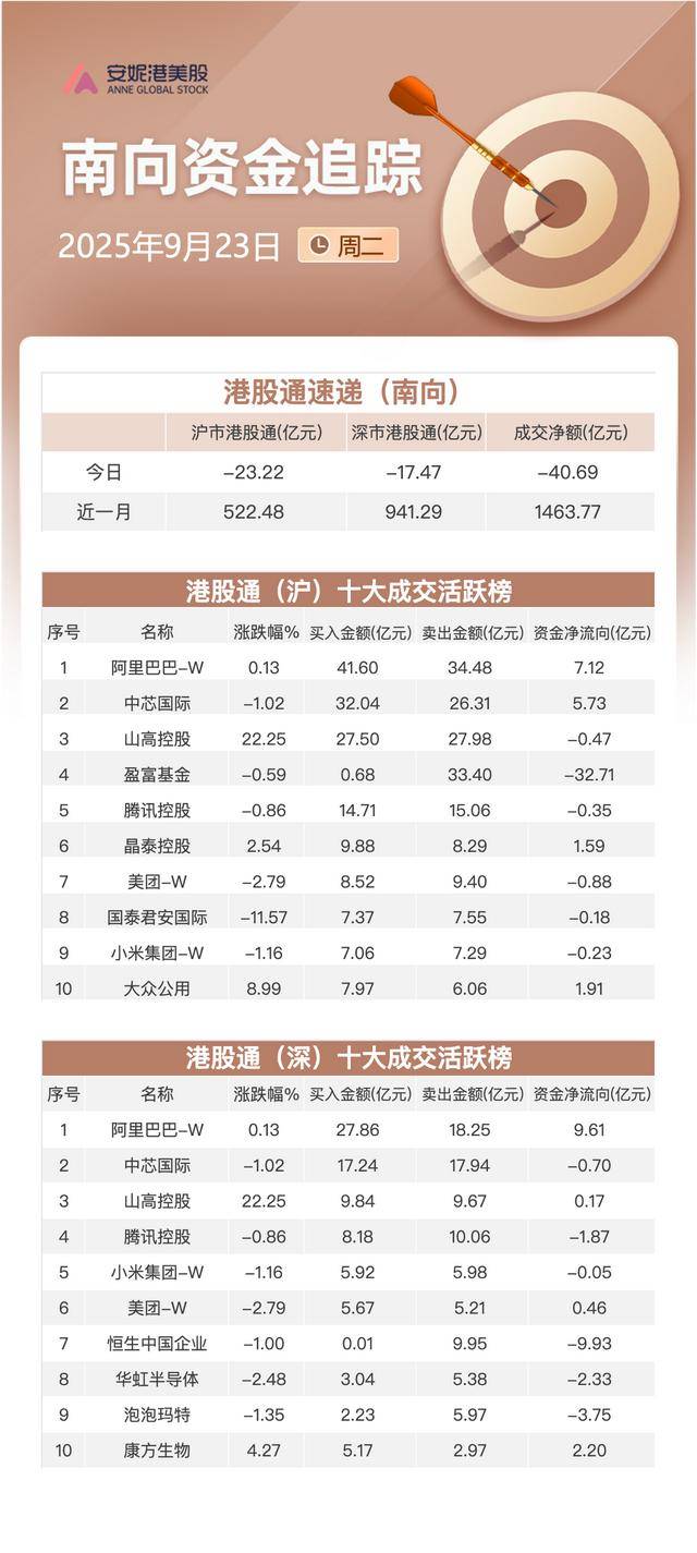 南向资金追踪｜净卖出逾40亿港元 抛售两大ETF及泡泡玛特继续加仓阿里