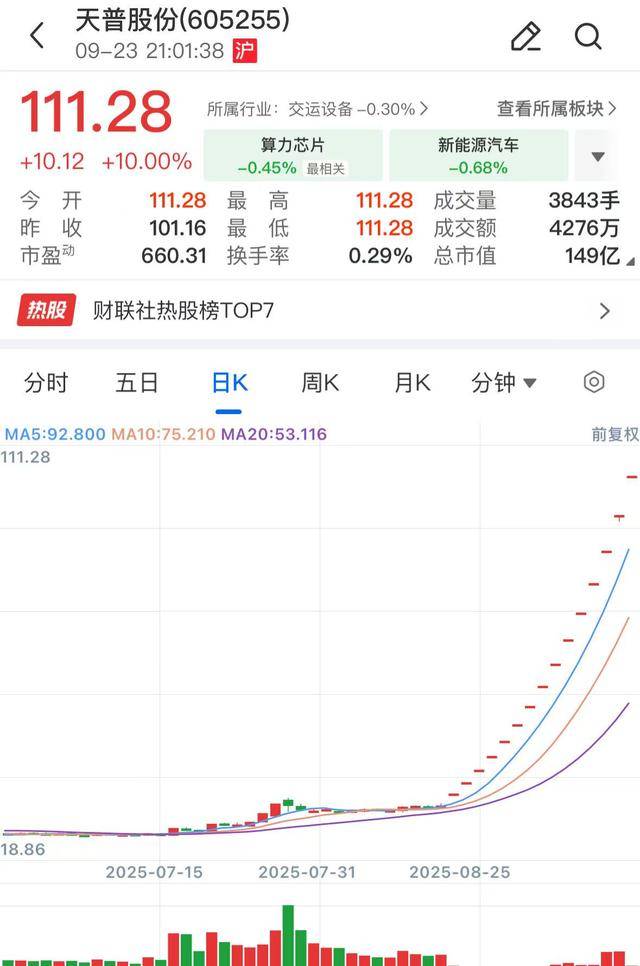 再度停牌核查！15连板牛股天普股份月内“三进宫”