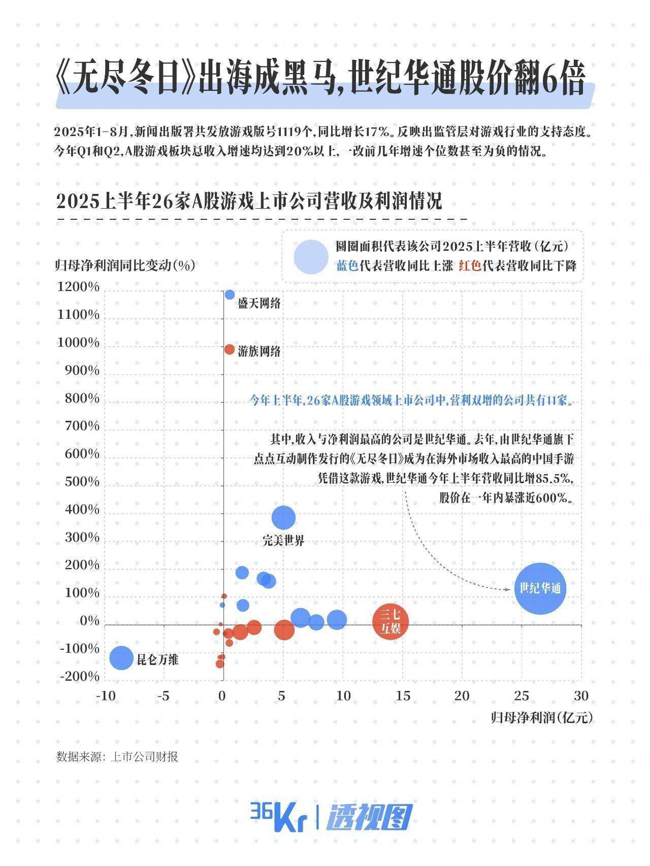 股价暴涨的「世纪华通」也许是个例，但中国游戏已经在海外杀疯了