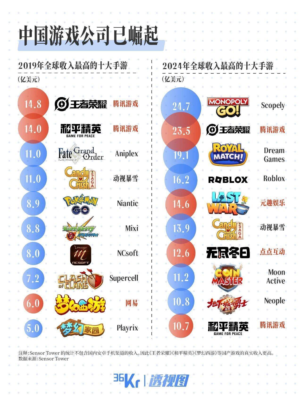 股价暴涨的「世纪华通」也许是个例，但中国游戏已经在海外杀疯了