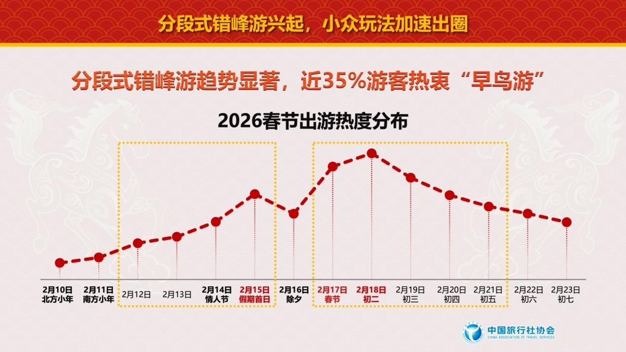 春节旅游趋势洞察：小众玩法走红 慢旅行成消费新宠(图2)