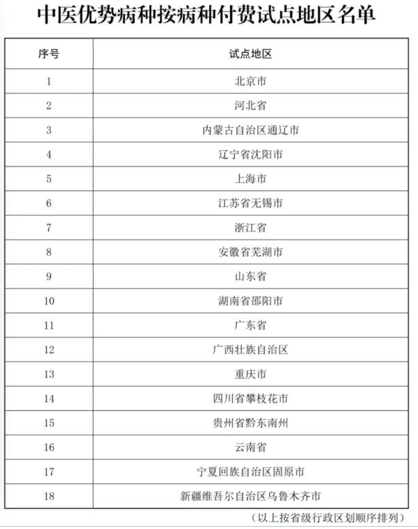 河北省入选中医优势病种按病种付费试点地区