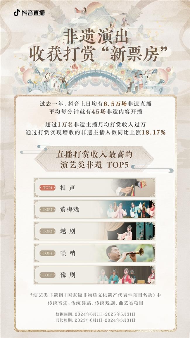 小众艺术抖音直播间突围，濒危戏曲院团打赏收入实现翻番
