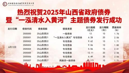 山西省首发“一泓清水入黄河”主题专项债券6.28亿元