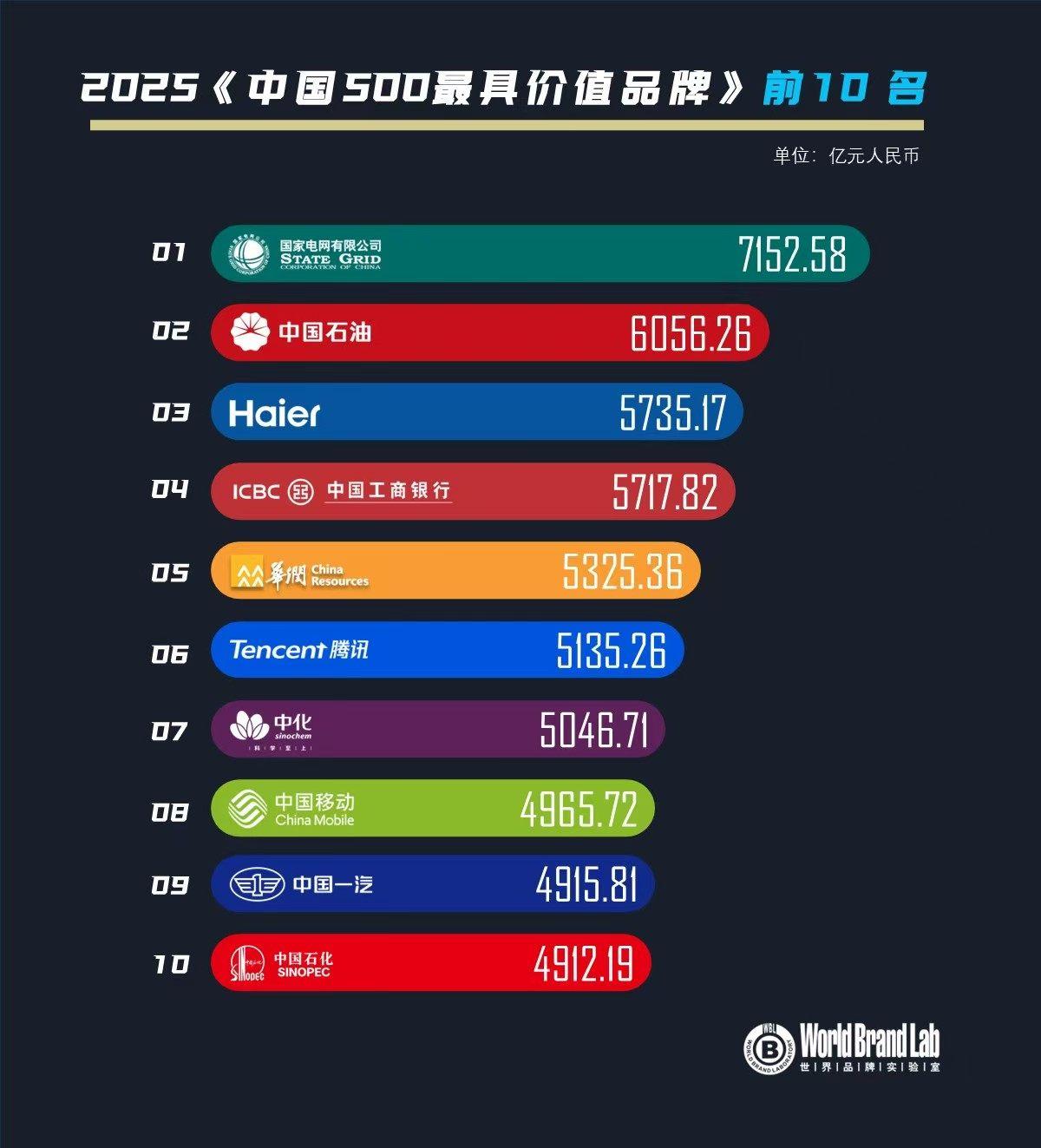 齐鲁骄傲！海尔连续22年跻身中国最具价值品牌500强，蝉联前三
