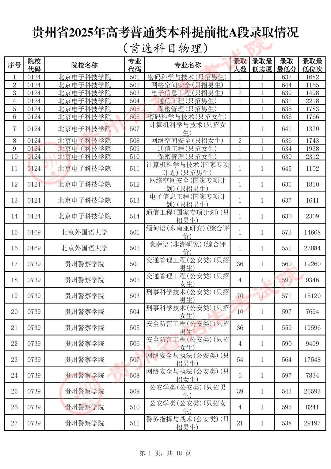 贵州省2025年高考普通类本科提前批A段录取情况
