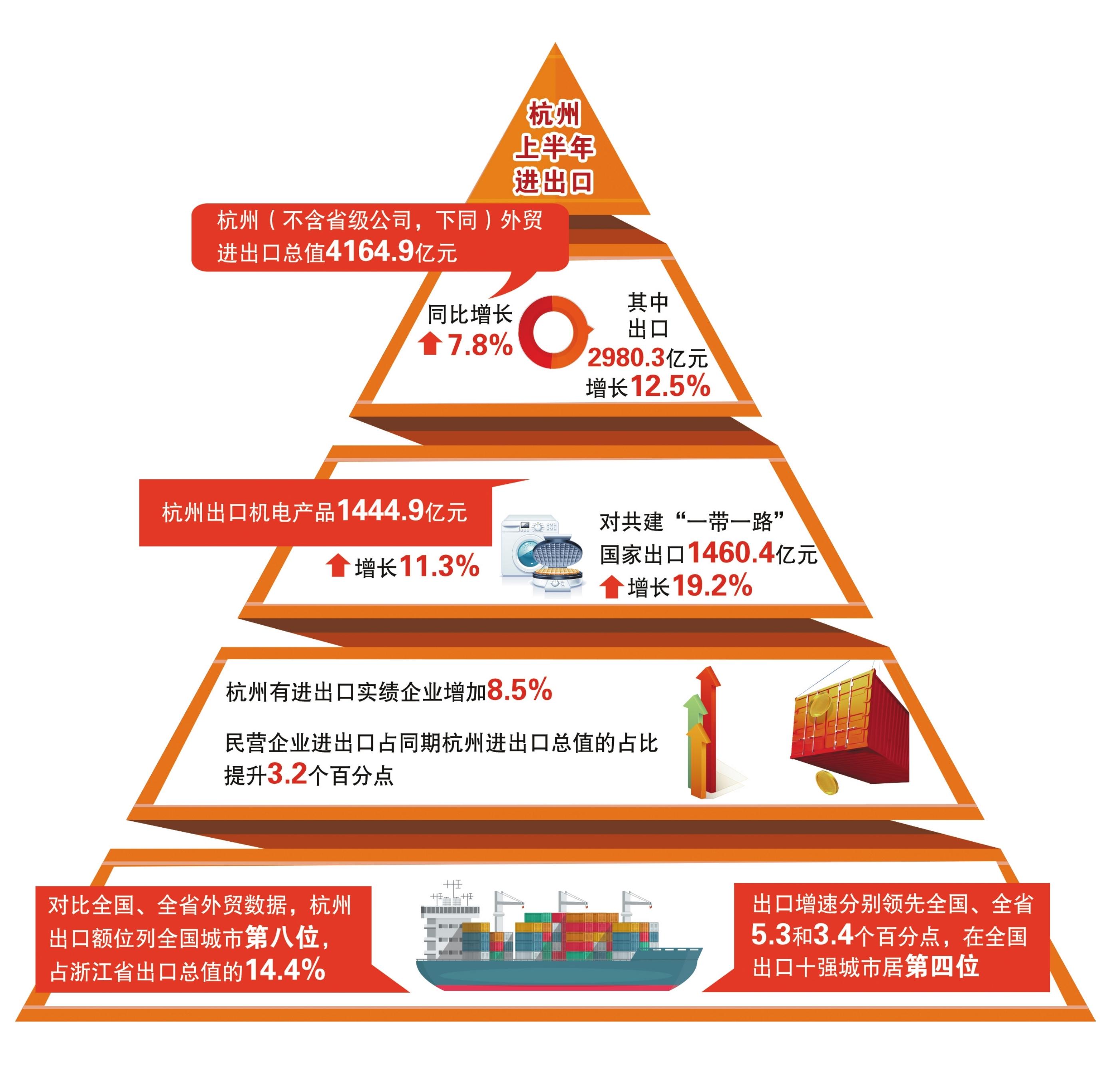 杭州外贸曲线为何稳健上扬？