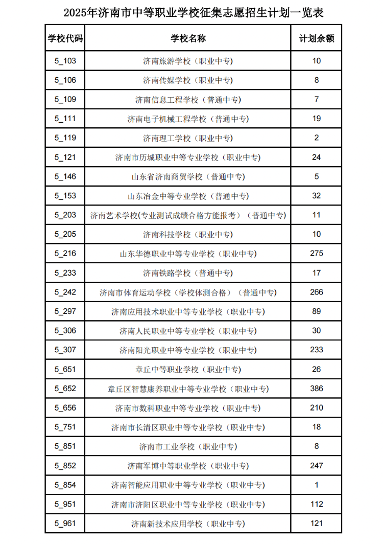 2025济南中考 | 2025年济南市中等职业学校征集志愿招生计划一览表发布