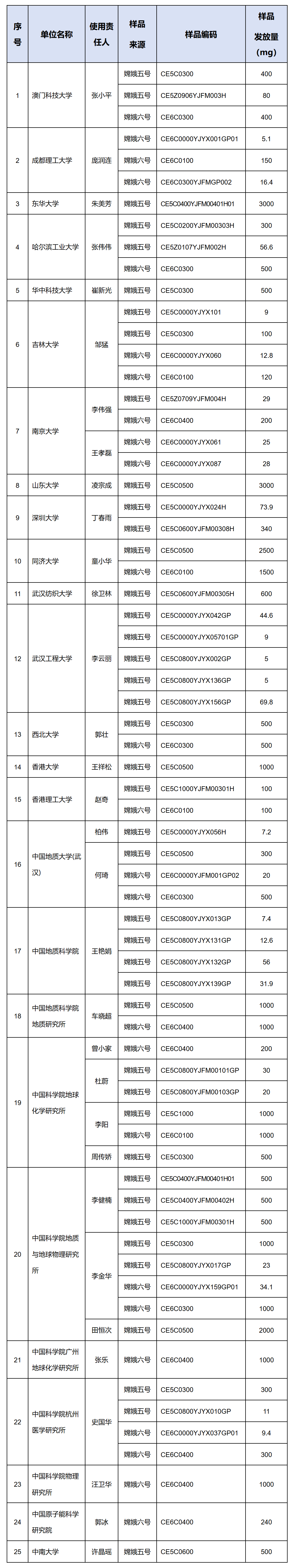 中国探月工程：对25家科研机构发放月球科研样品