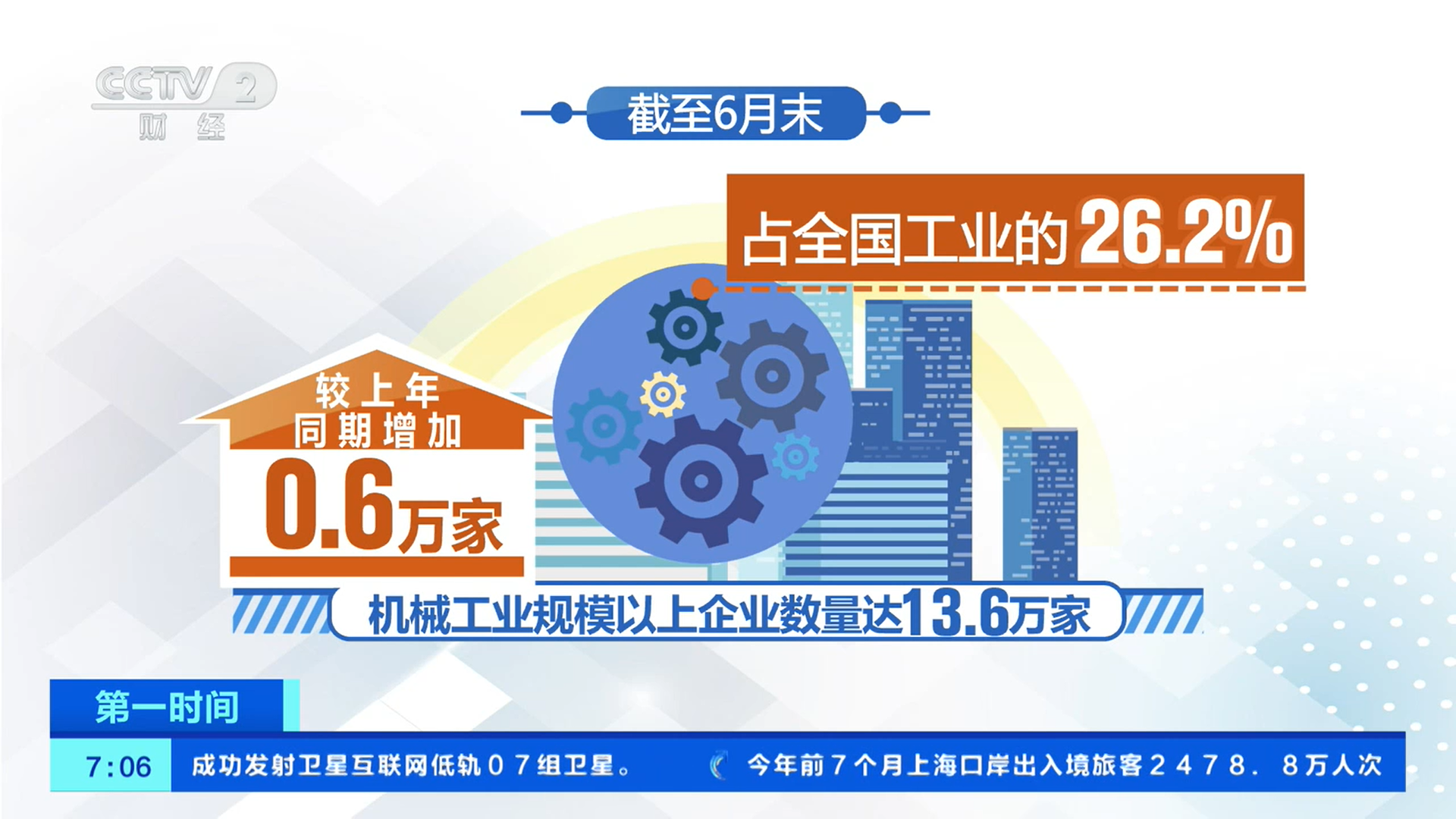 上半年机械工业增加值同比增长9.0% 新能源汽车市场渗透率创同期历史新高