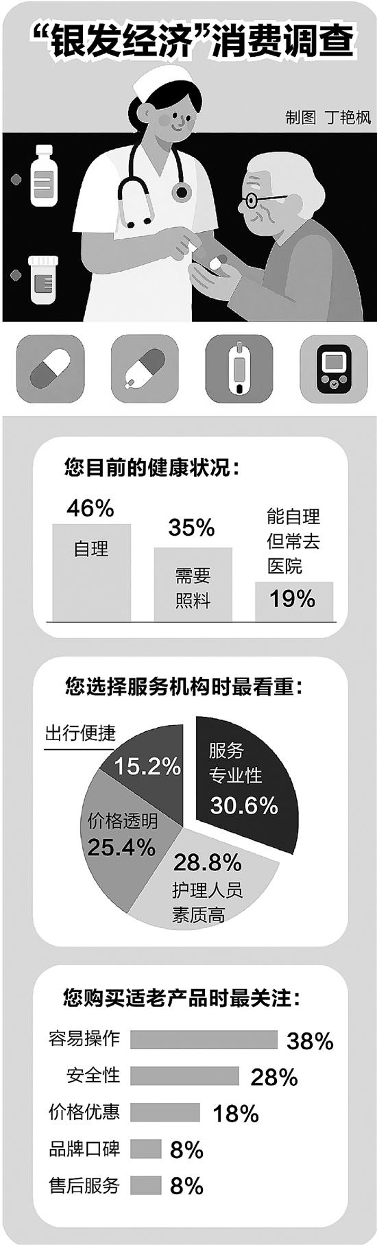 科技赋能 追寻诗与远方 解码高龄及失能老年人家庭消费新趋势