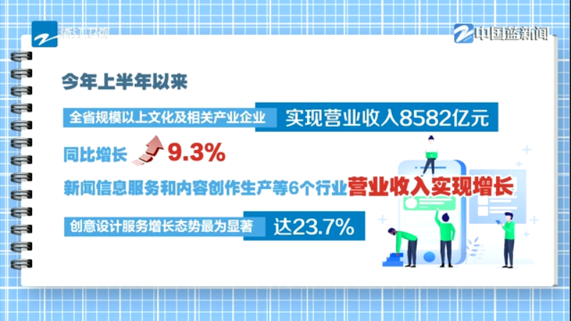 奋战三季度 跑好下半场丨创意设计服务表现亮眼 上半年全省规模以上文化及相关产业企业营业收入增长9.3%