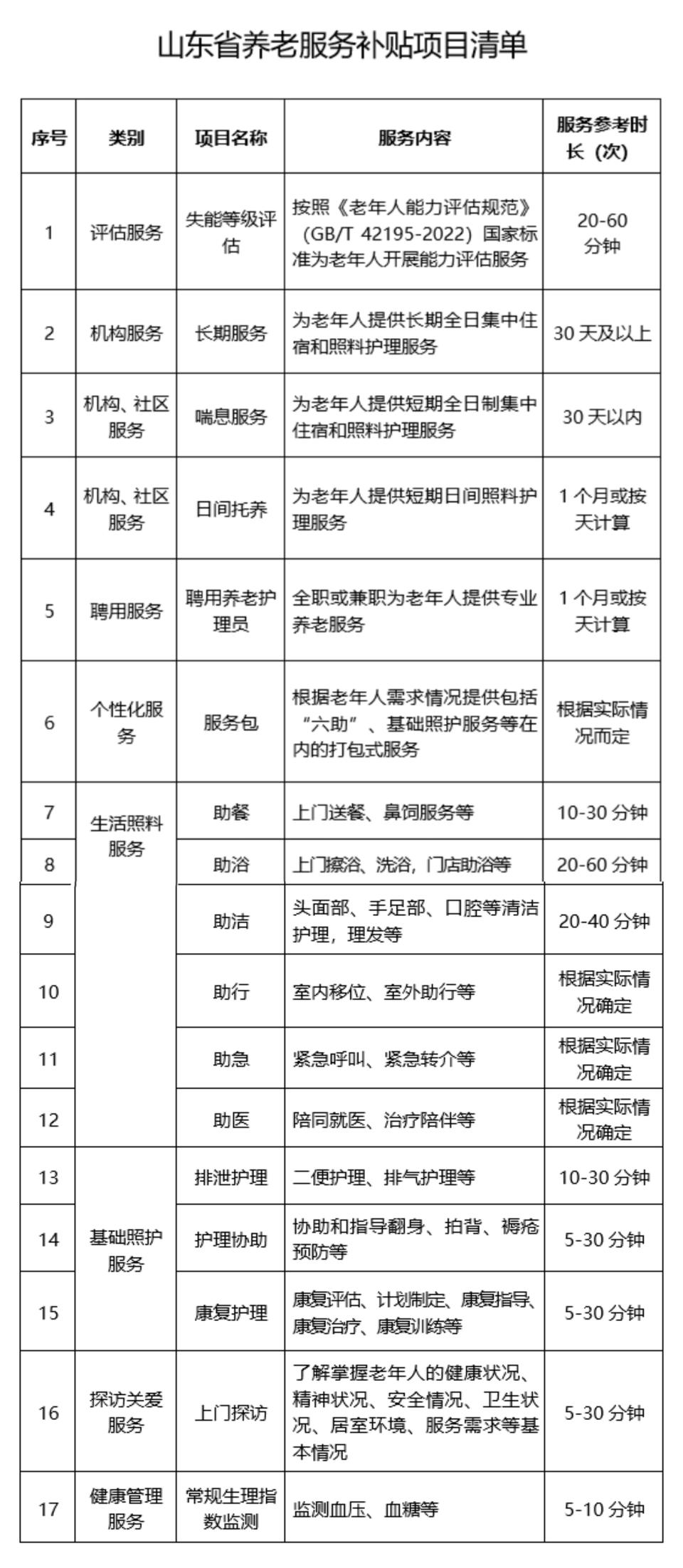 17项服务覆盖失能老人照护需求，山东发布养老服务补贴项目清单