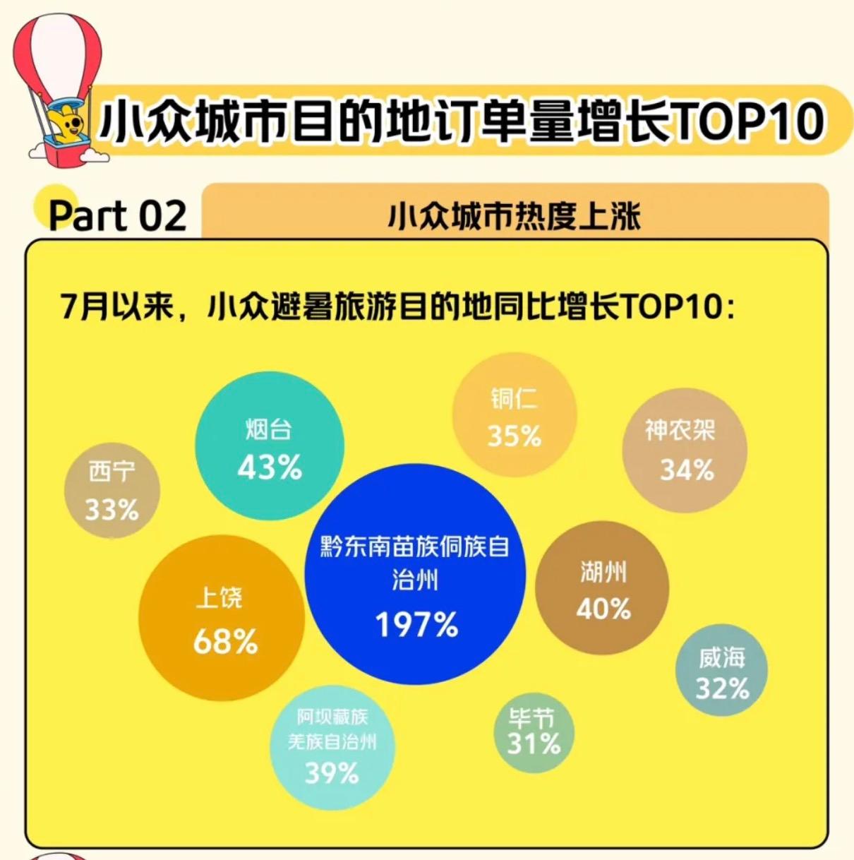 漂流刺激“肾上腺” 村超点燃“多巴胺”！黔东南2025年小众城市避暑热度飙升197% 排名第一