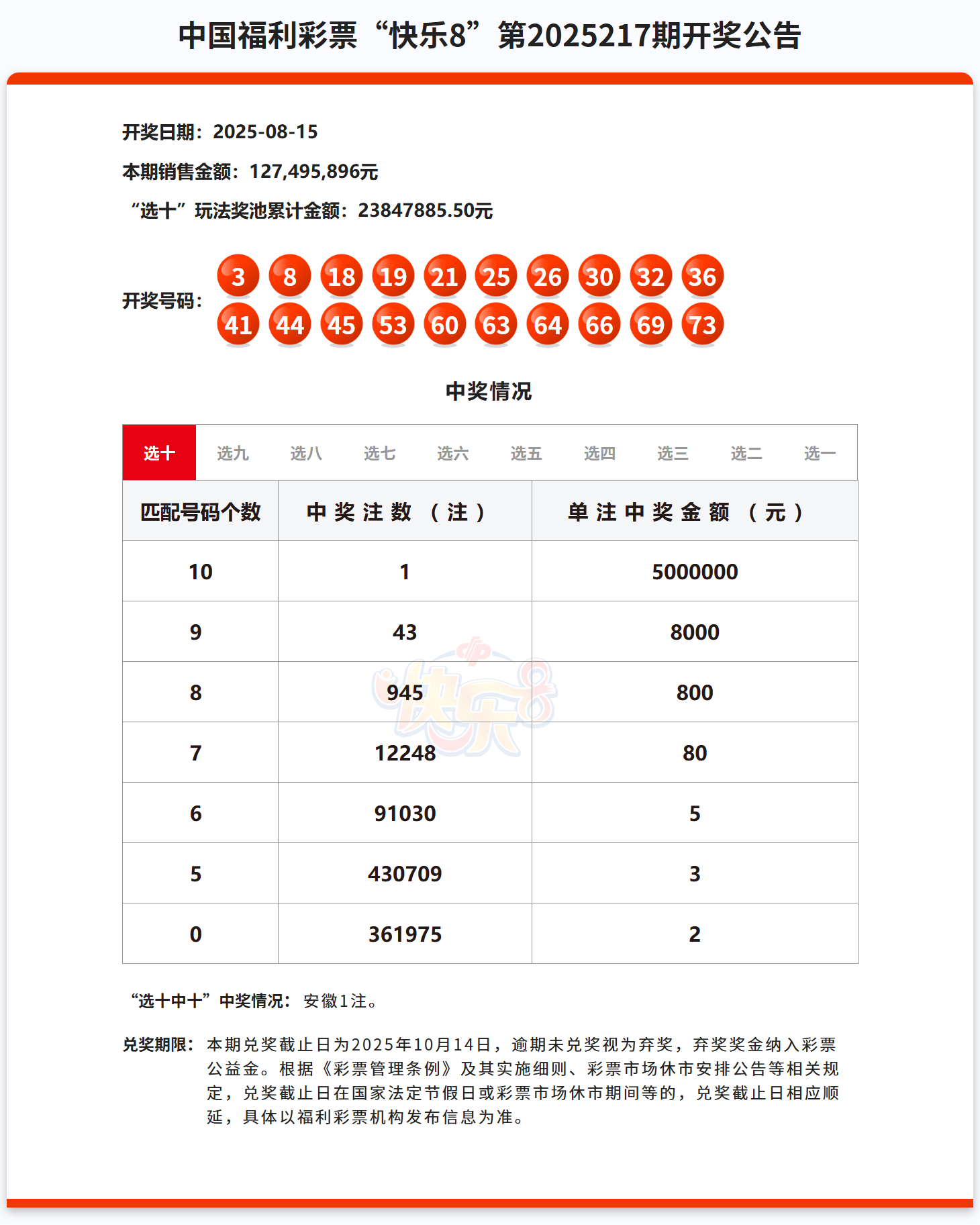 8月15日“快乐8”开出1注500万大奖，出自安徽