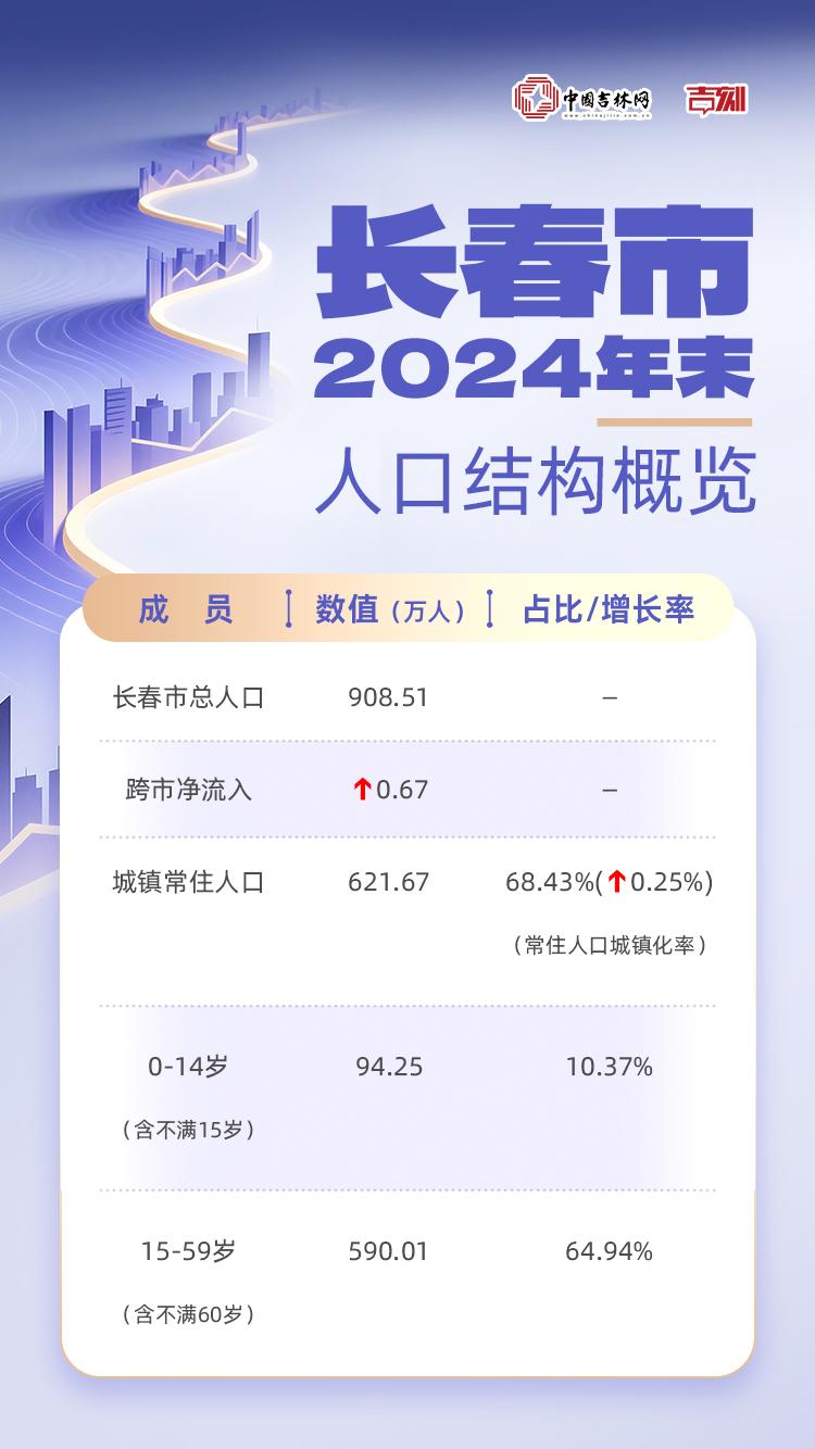 数据会说话｜长春，如何向上“生长”？