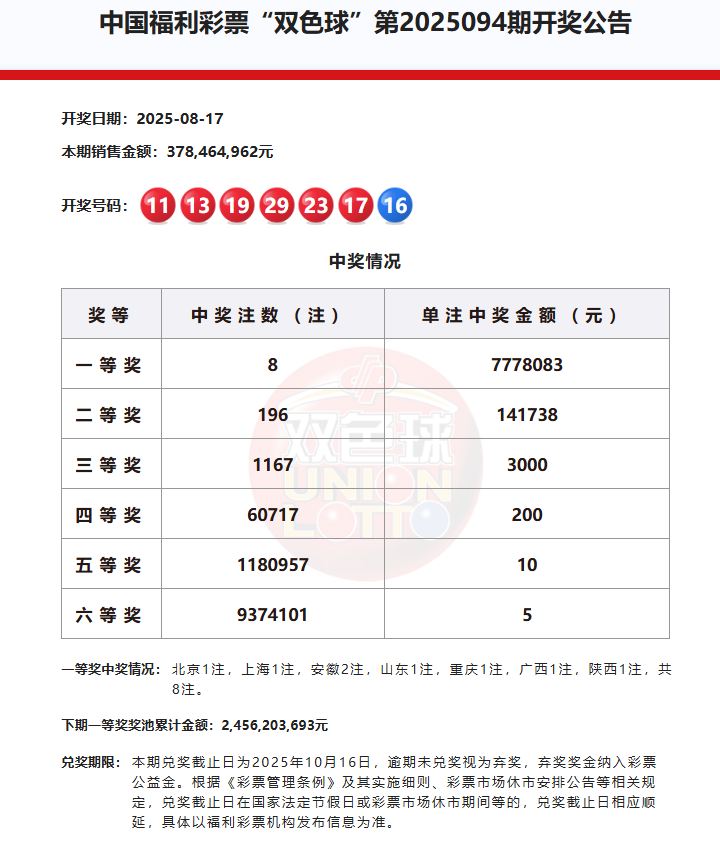 福彩双色球第2025094期开出8注一等奖，分落这些地方