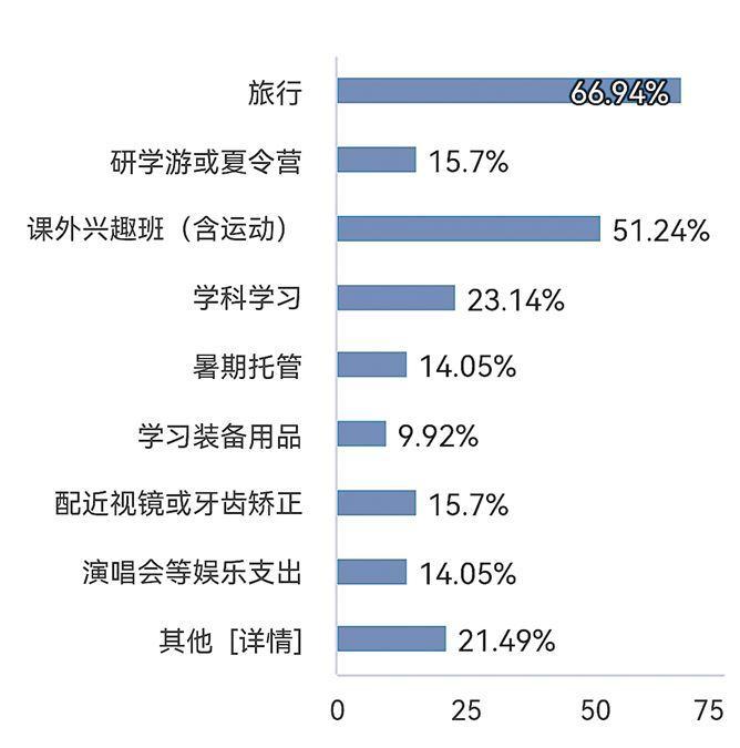 暑假带娃花多少 家长纷纷晒账单