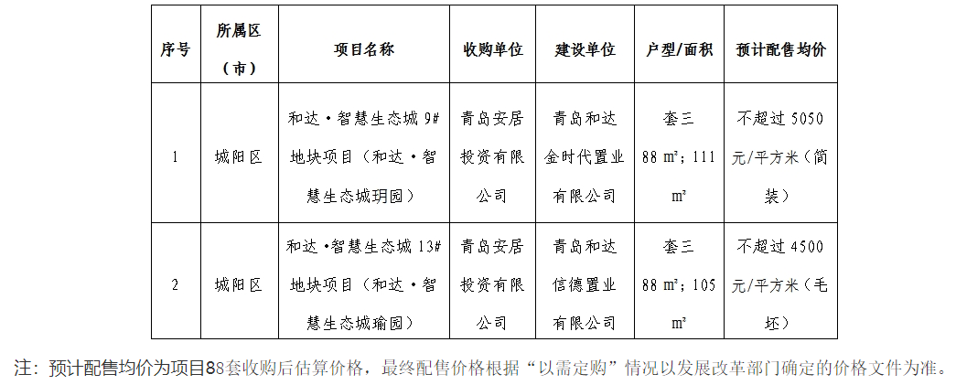青岛住建局公告：城阳区和达·智慧生态城配售型保障房8月28日起征集购买需求