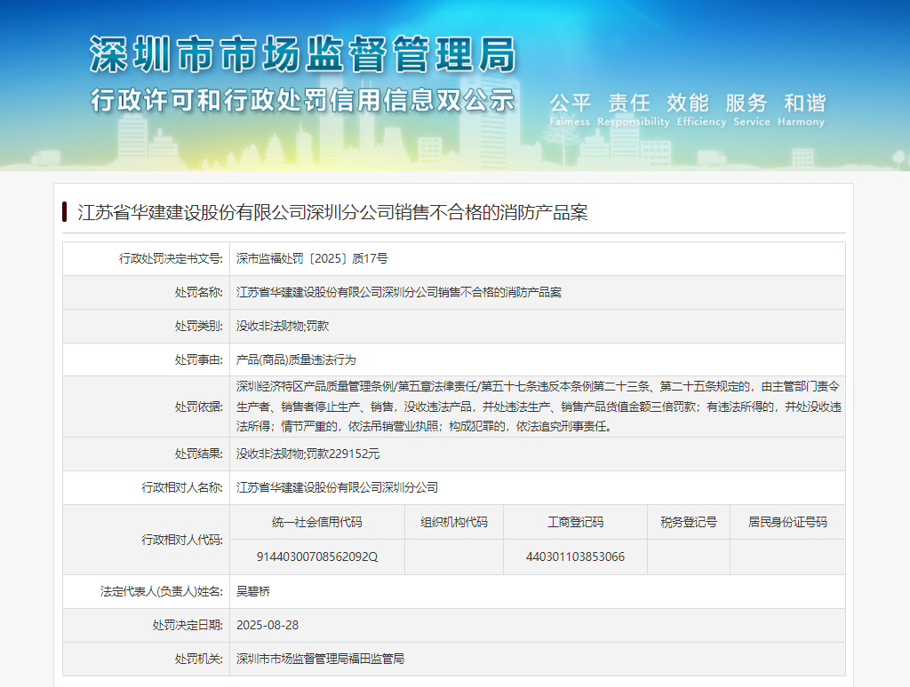 江苏省华建建设深圳分公司因销售不合格消防产品被罚22.9万元