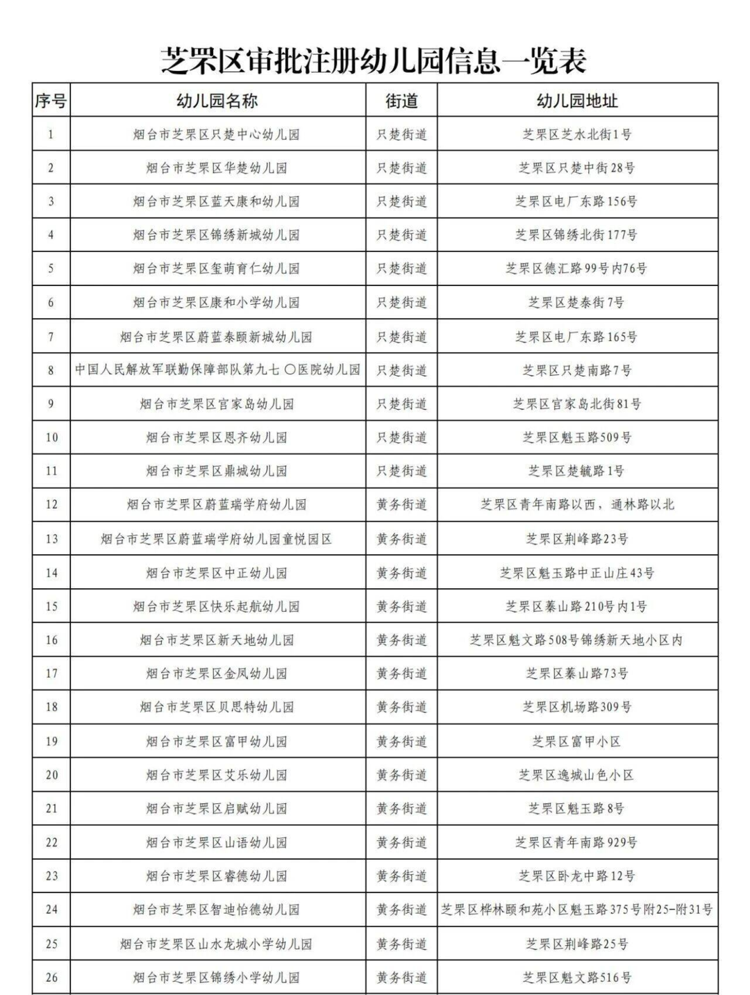 学前一年免保教费！芝罘区公示审批注册幼儿园名单