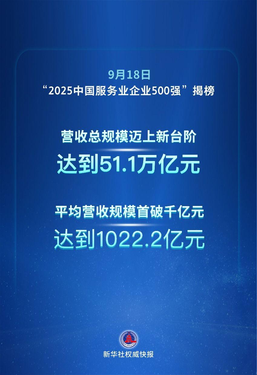 “2025中国服务业企业500强”发布 平均营收规模首破千亿元