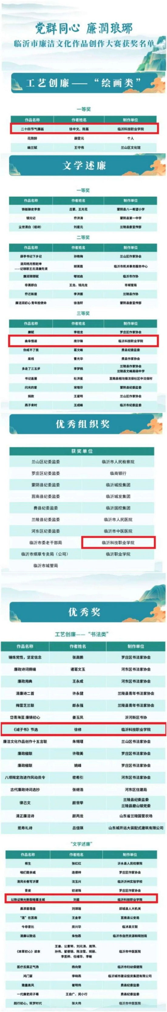 临沂科技职业学院在“党群同心 廉润琅琊”临沂市廉洁文化作品创作大赛中获佳绩