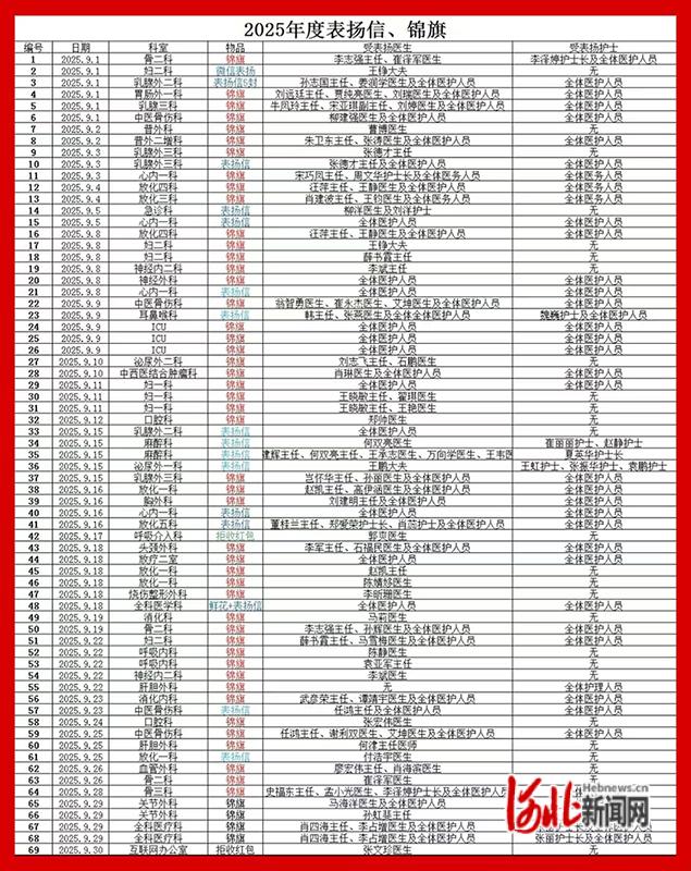 唐山市人民医院发布2025年9月光荣榜