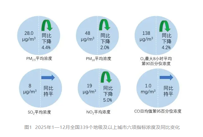 2025年全国地级及以上城市平均空气质量优良天数比例为88.1%