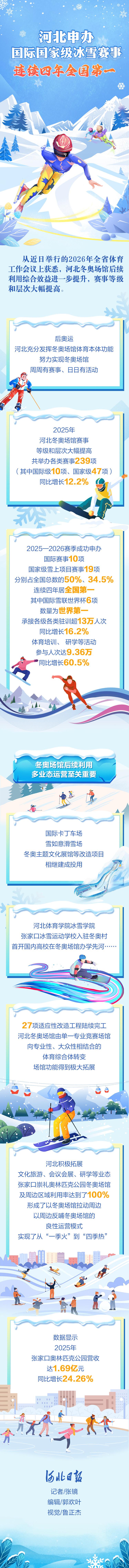 冰雪春天·长图丨河北申办国际国家级冰雪赛事连续四年全国第一